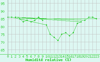 Courbe de l'humidit relative pour Fains-Veel (55)