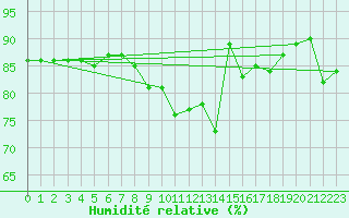 Courbe de l'humidit relative pour London St James Park