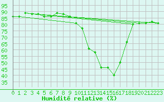 Courbe de l'humidit relative pour Luxeuil (70)