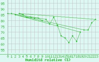 Courbe de l'humidit relative pour Colmar (68)