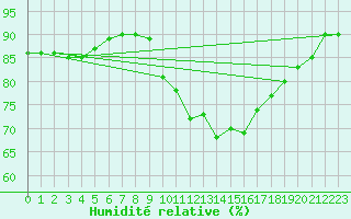 Courbe de l'humidit relative pour Brugge (Be)