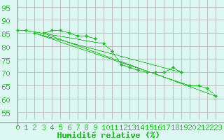 Courbe de l'humidit relative pour Toulouse-Blagnac (31)