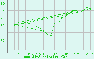 Courbe de l'humidit relative pour Nyon-Changins (Sw)