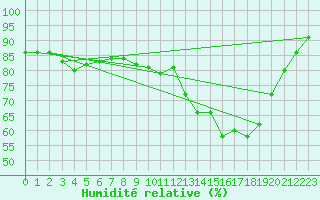 Courbe de l'humidit relative pour Nmes - Courbessac (30)