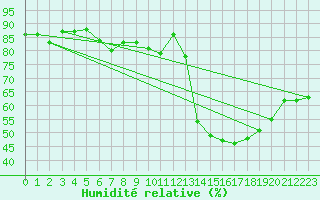 Courbe de l'humidit relative pour Tynset Ii