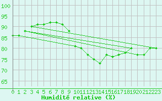 Courbe de l'humidit relative pour Werl