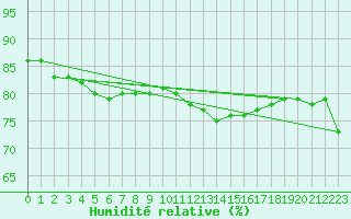 Courbe de l'humidit relative pour Anvers (Be)
