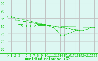 Courbe de l'humidit relative pour Mazinghem (62)