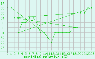 Courbe de l'humidit relative pour Courcouronnes (91)