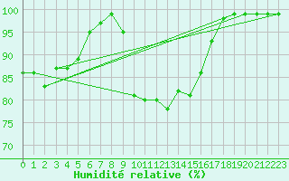 Courbe de l'humidit relative pour Cressier