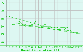Courbe de l'humidit relative pour Utsjoki Nuorgam rajavartioasema