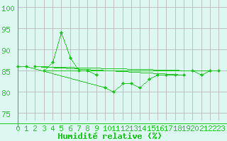 Courbe de l'humidit relative pour Marina Di Ginosa