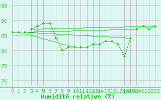 Courbe de l'humidit relative pour Oliva
