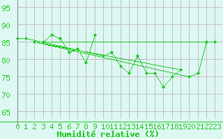 Courbe de l'humidit relative pour Cap de la Hague (50)