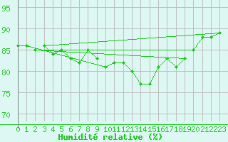 Courbe de l'humidit relative pour Horn