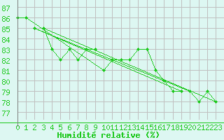 Courbe de l'humidit relative pour Saittarova