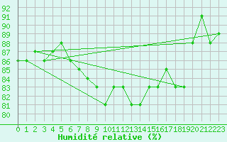 Courbe de l'humidit relative pour Ulkokalla