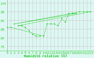 Courbe de l'humidit relative pour Juupajoki Hyytiala