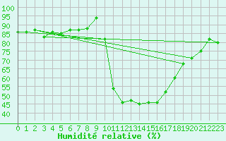 Courbe de l'humidit relative pour Torino Venaria Reale