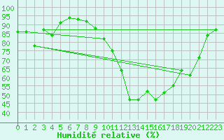 Courbe de l'humidit relative pour Le Luc - Cannet des Maures (83)