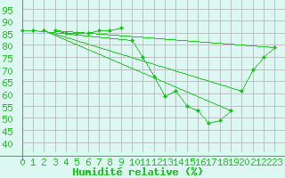 Courbe de l'humidit relative pour Le Luc (83)