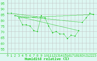 Courbe de l'humidit relative pour Eu (76)