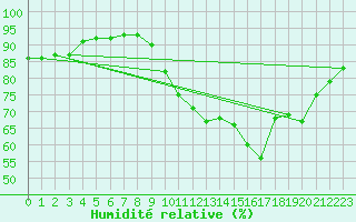 Courbe de l'humidit relative pour La Baeza (Esp)