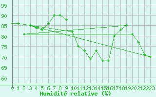 Courbe de l'humidit relative pour Vila Real