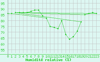 Courbe de l'humidit relative pour Hohrod (68)