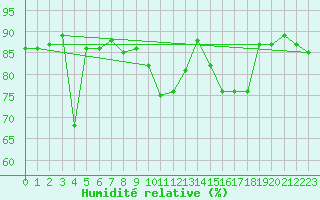 Courbe de l'humidit relative pour Lannion (22)