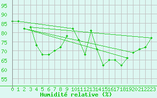 Courbe de l'humidit relative pour Saverdun (09)