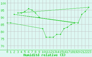 Courbe de l'humidit relative pour Twenthe (PB)