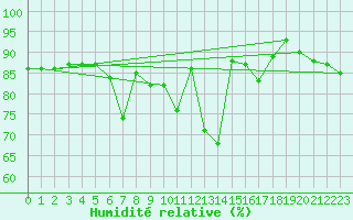 Courbe de l'humidit relative pour Trapani / Birgi