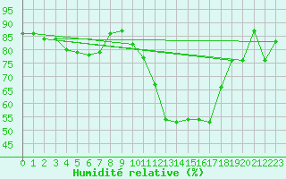 Courbe de l'humidit relative pour Tarbes (65)