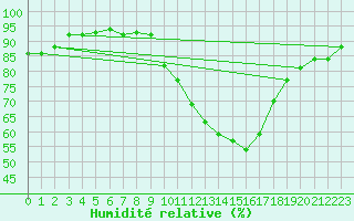 Courbe de l'humidit relative pour Bridel (Lu)