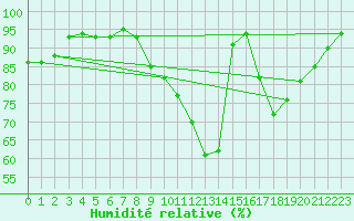 Courbe de l'humidit relative pour Saint-Nazaire-d'Aude (11)