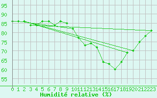 Courbe de l'humidit relative pour Gurande (44)