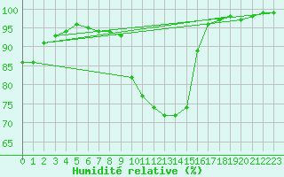 Courbe de l'humidit relative pour Storlien-Visjovalen