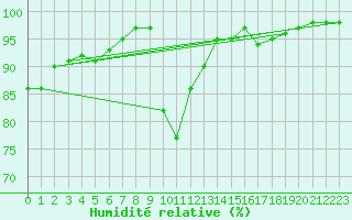 Courbe de l'humidit relative pour Chamonix-Mont-Blanc (74)