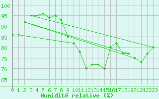 Courbe de l'humidit relative pour Berkenhout AWS