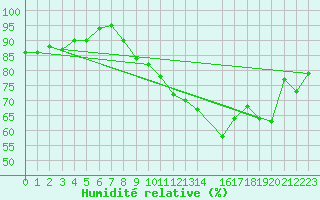 Courbe de l'humidit relative pour Saint-Jean-des-Ollires (63)