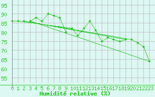 Courbe de l'humidit relative pour La Brvine (Sw)