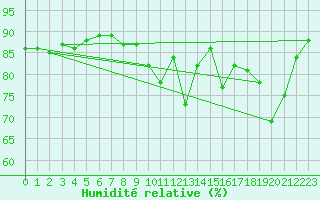 Courbe de l'humidit relative pour Jussy (02)