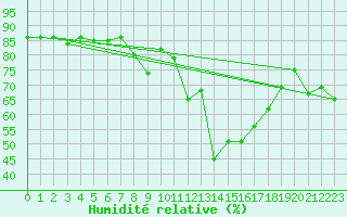 Courbe de l'humidit relative pour Manston (UK)