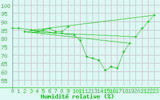 Courbe de l'humidit relative pour Lannion (22)
