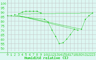 Courbe de l'humidit relative pour Lagny-sur-Marne (77)