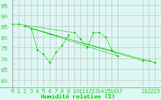 Courbe de l'humidit relative pour Hohrod (68)