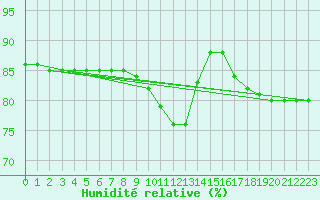 Courbe de l'humidit relative pour Brescia / Ghedi