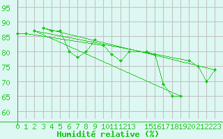 Courbe de l'humidit relative pour Saint-Vrand (69)