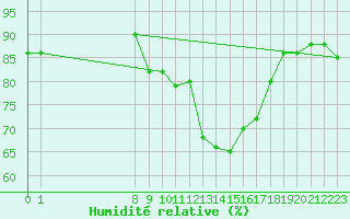 Courbe de l'humidit relative pour Pobra de Trives, San Mamede